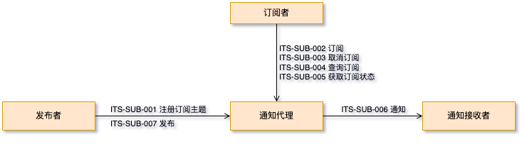 发布订阅框架用例图